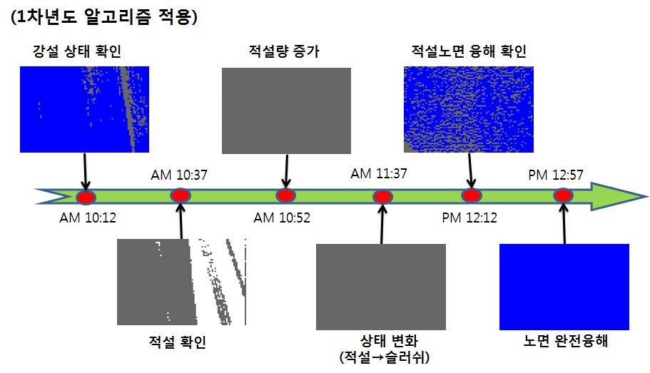 시간대 별 판별 결과(12월 21일)