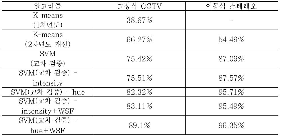 노면상태 블록단위 정확도(교차검증)