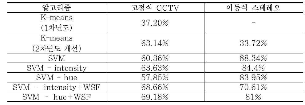 노면상태 블록단위 정확도(별도 100세트)