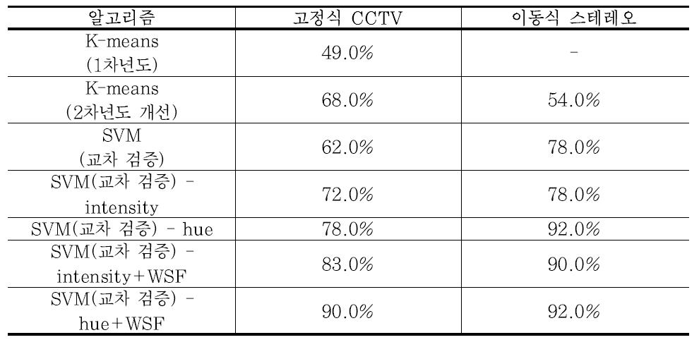 노면상태 판단기준에 따른 정확도(교차검증)