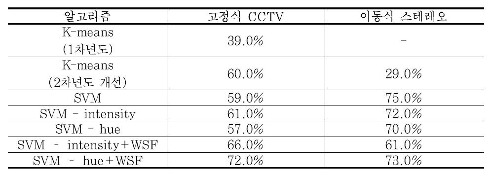 노면상태 판단기준에 따른 정확도(별도 100세트)