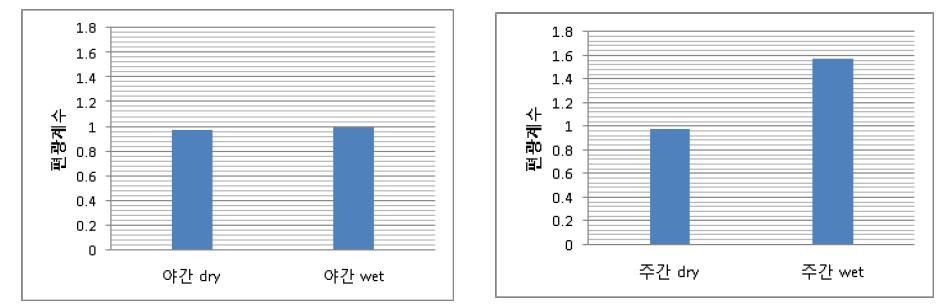 주야간 마른, 젖은노면 영상의 편광 특징