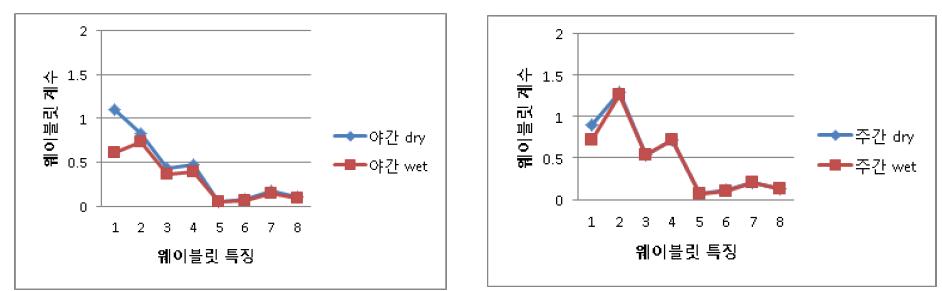 주야간 마른, 젖은노면 영상의 웨이블릿 계수 특징