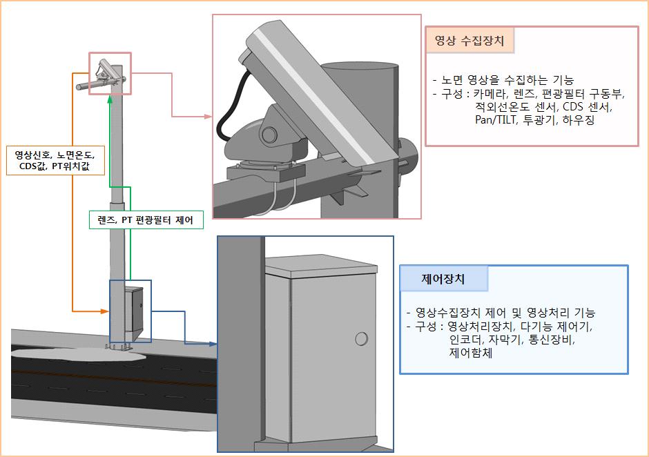 CCTV 기반 노면상태자동검지시스템 보완 시작품 구성도