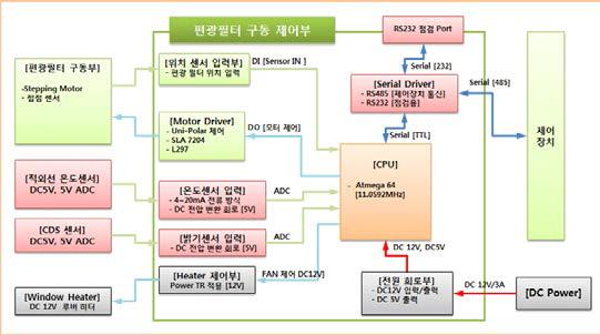 편광필터 구동제어부 구성도