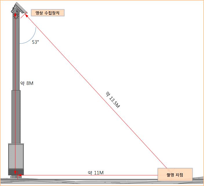 영상 상시감시 지점 선정