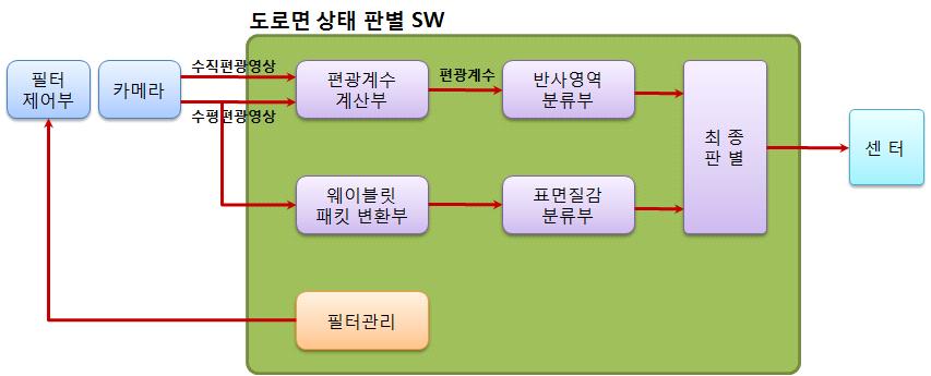 CCTV 기반 노면상태 자동검지시스템 개선 소프트웨어 구성도