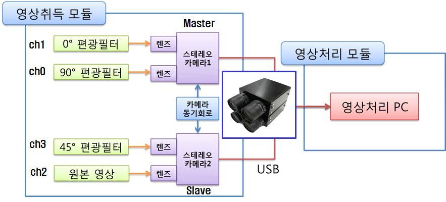 4구 다중영상 수집장치 기반 영상취득모듈 구성도