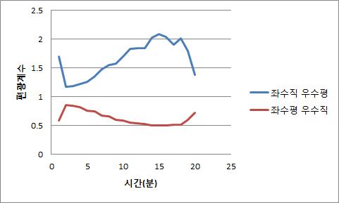 편광계수 변화 추이(2013.10.25.)