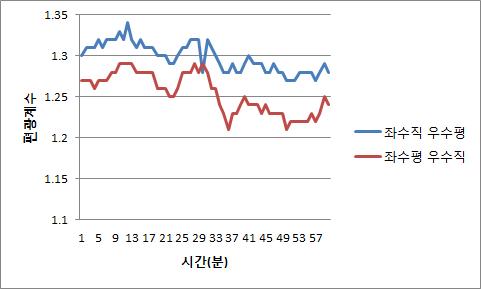 편광계수 변화 추이(2013.10.29.)