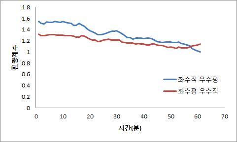 편광계수 변화 추이(2013.11.15.)