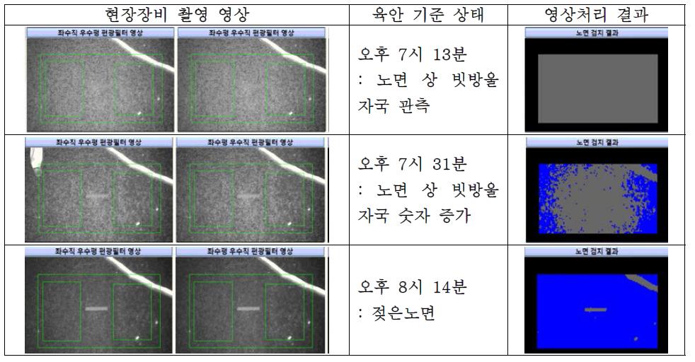 육안 기준 노면상태(야간, 젖은노면) 및 영상처리 결과