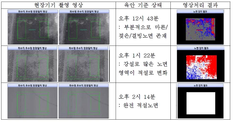 육안 기준 노면상태(주간, 동절기 노면 연속검지) 및 영상처리 결과