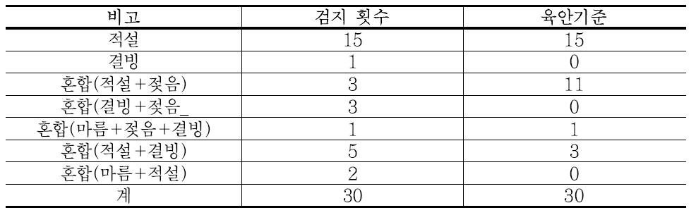 육안 대비 판별결과(주간 동절기 노면 연속검지, 12월 12일)