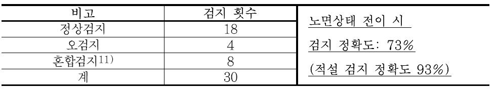 검지 정확도 산정(주간 동절기 노면 연속검지, 12월 12일)