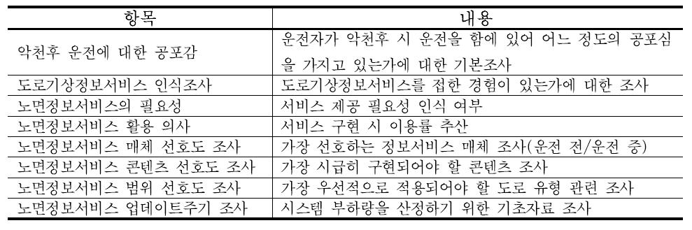 노면정보 콘텐츠 기획 관련 설문지 조사 항목