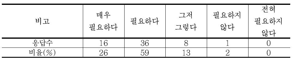 노면정보서비스 구현 필요성에 대한 조사