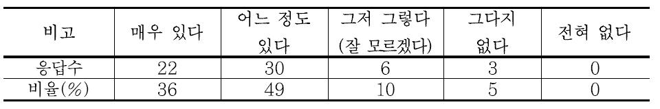 노면정보서비스 활용의사에 대한 조사