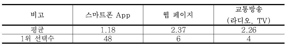 노면정보서비스 매체 선호도 조사(운전 전)