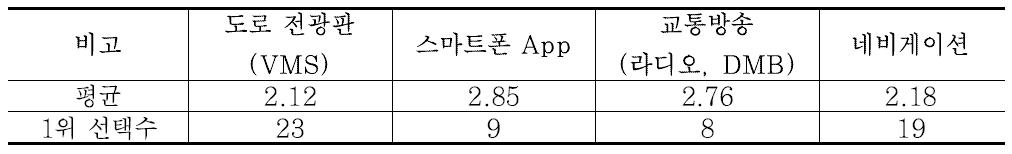 노면정보서비스 매체 선호도 조사(운전 중)