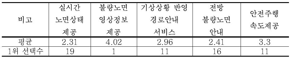 노면정보서비스 콘텐츠 선호도에 대한 조사