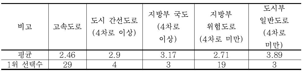 노면정보서비스 콘텐츠 선호도에 대한 조사