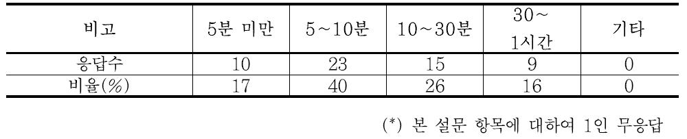 노면정보서비스 구현 필요성에 대한 조사