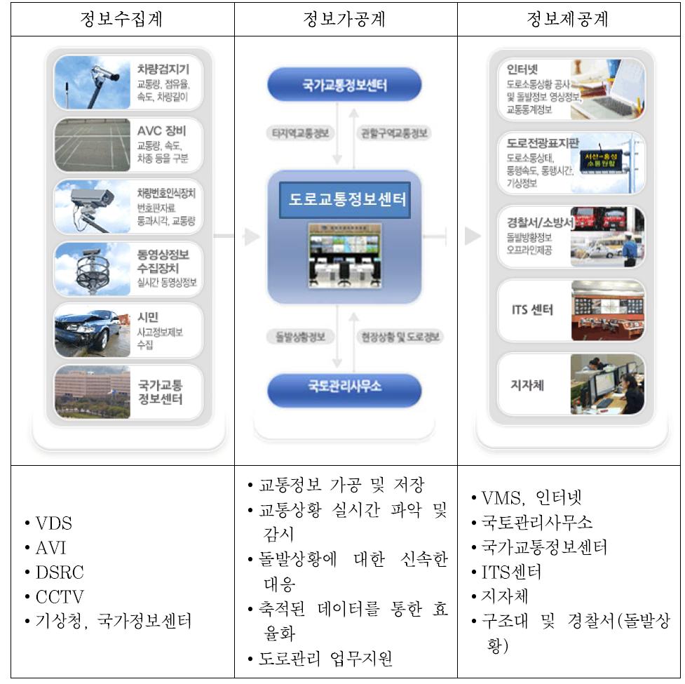 교통정보센터 구성 체계