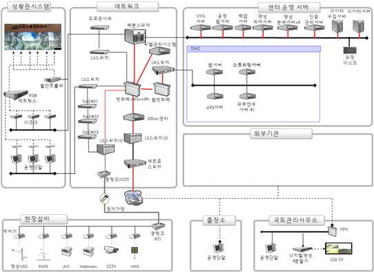 교통정보센터 시스템 구성도