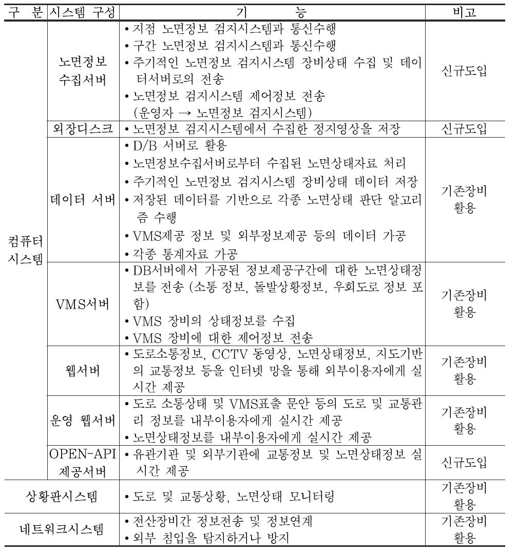 신규도입 및 개선이 필요한 시스템 구성요소 정리