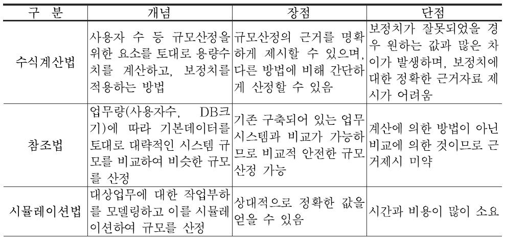 하드웨어 규모산정법