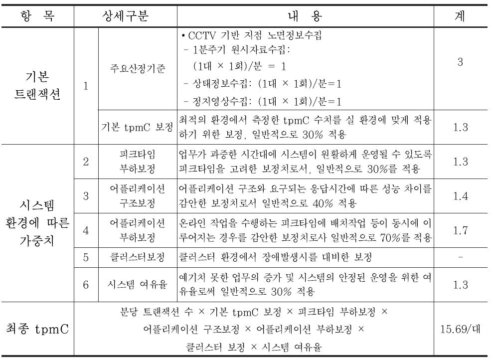 수집서버 CPU 소요 산정(CCTV 기반 시스템)