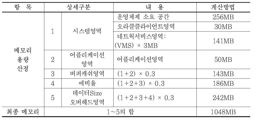 노면정보 수집서버 메모리 용량 산정