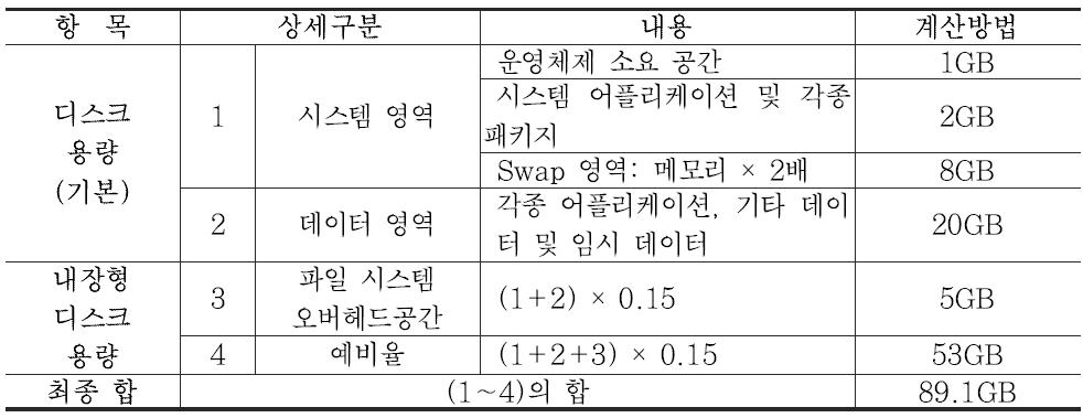 노면정보 수집서버 기본 디스크 용량 산정