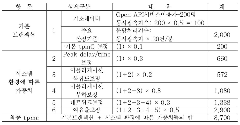 노면정보 OPEN-API 서버 CPU 소요 산정