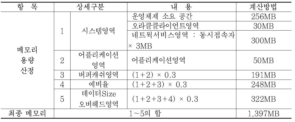 노면정보 OPEN-API 서버 메모리 용량 산정