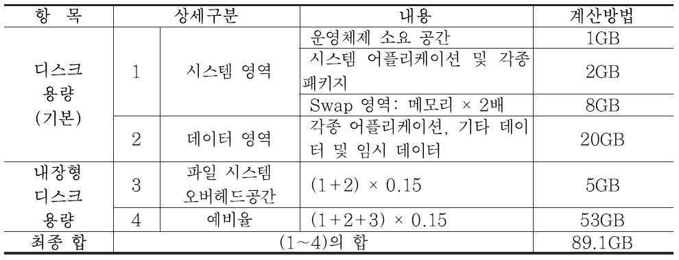 노면정보 OPEN-API 서버 기본디스크 용량 산정