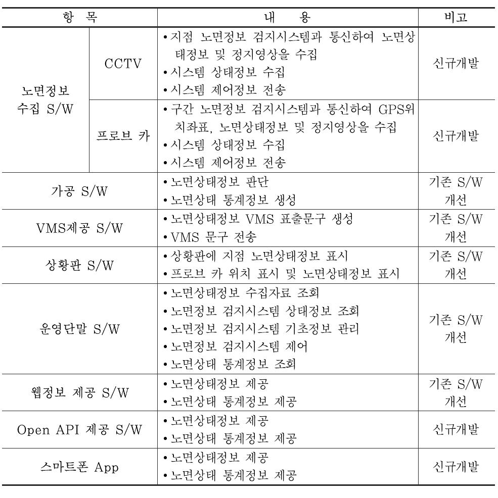 노면정보서비스 구현을 위한 센터 소프트웨어 개선 요구사항