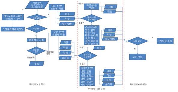 영상처리 기반 노면상태 판별 알고리즘 구조도