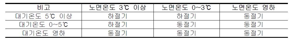 하절기/동절기 구분 기준