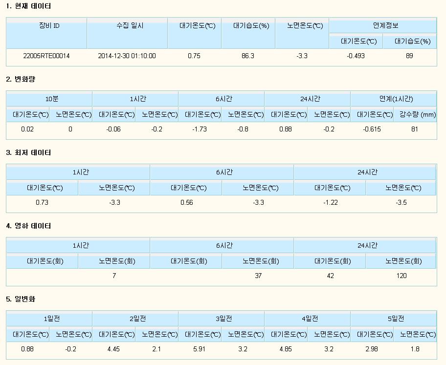 모니터링 프로그램 상 통계 조회 항목