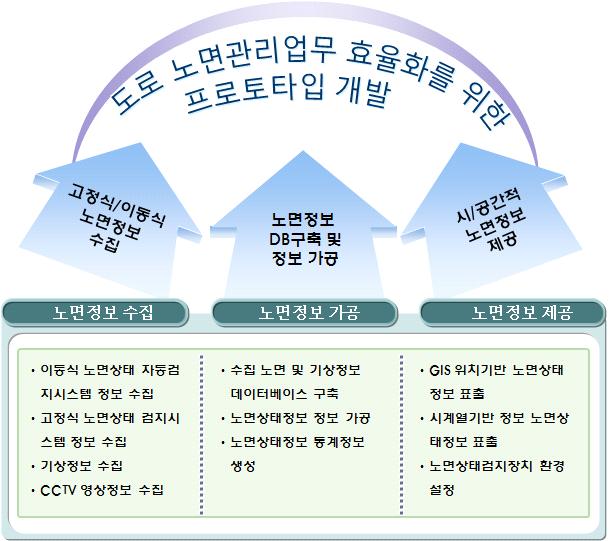 노면정보관리시스템 모의 센터환경 구현 목적