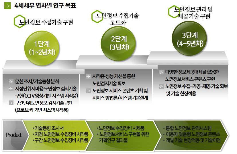 연차별 연구 목표 및 예상 성과