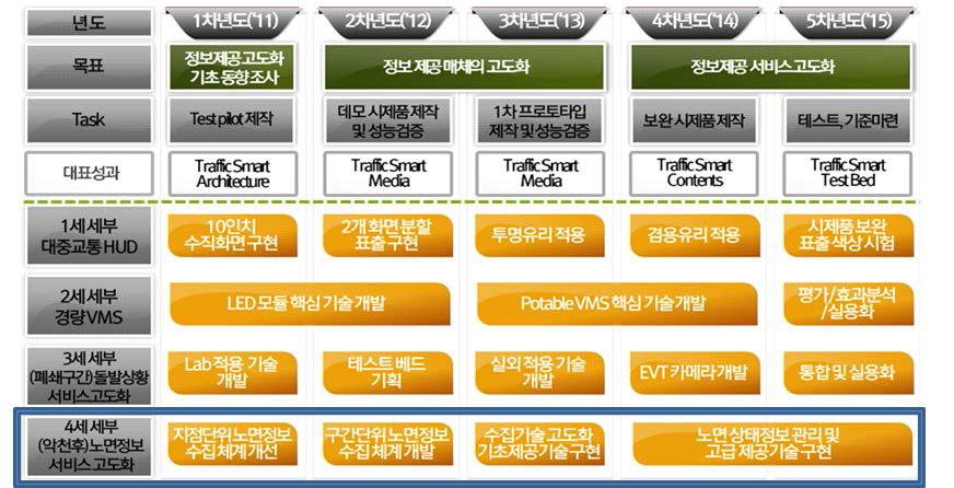 기술로드맵(총괄)