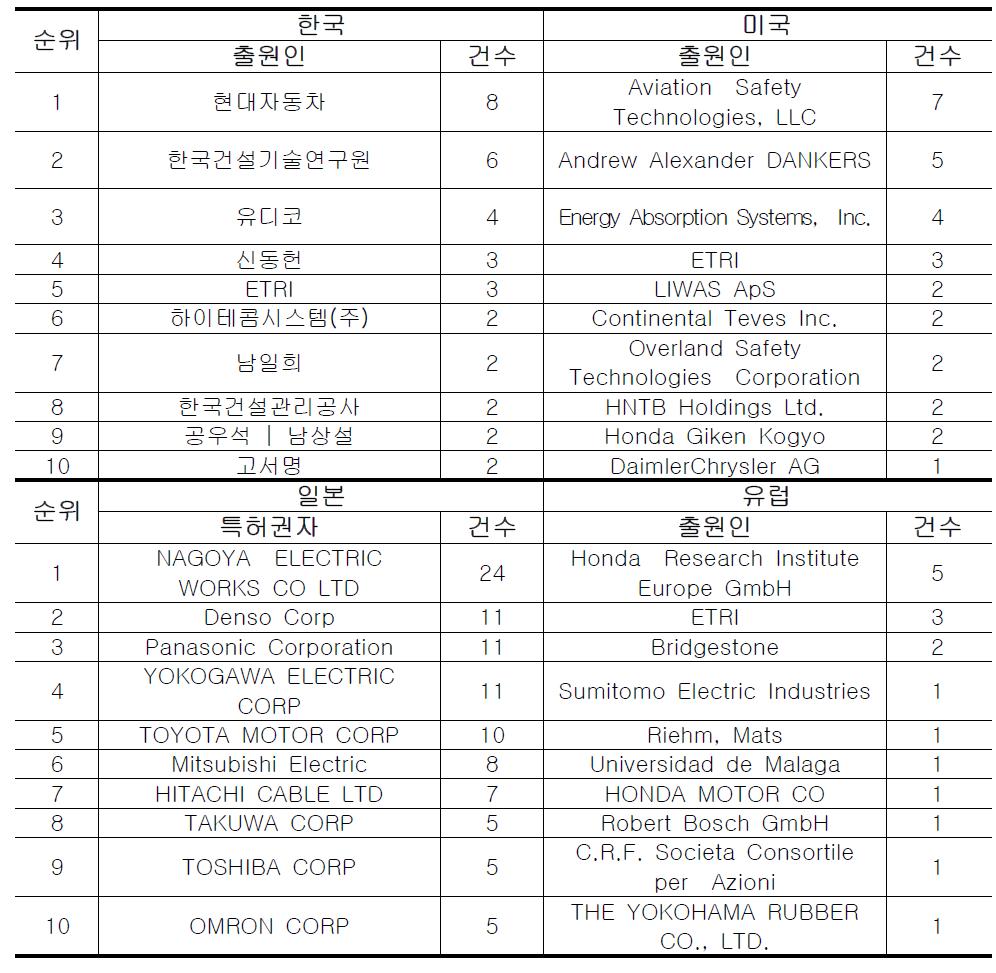 국가별 주요출원인 TOP10(노면정보)