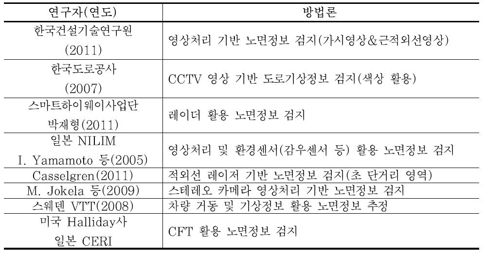 노면정보 검지 관련 국내ㆍ외 사례 정리