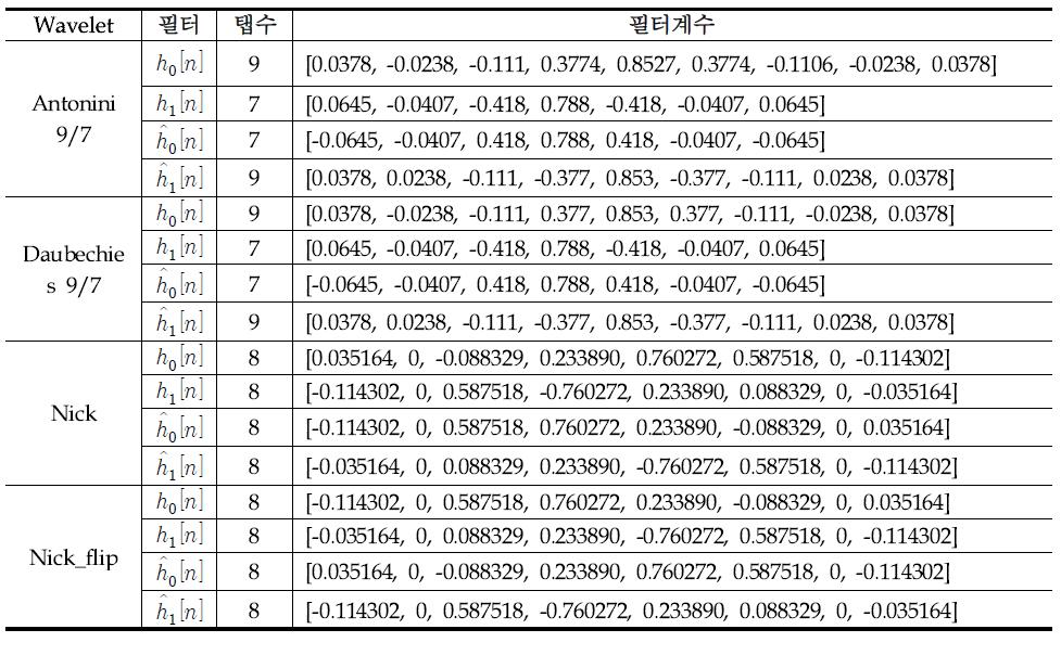 이중직교 웨이블릿 필터