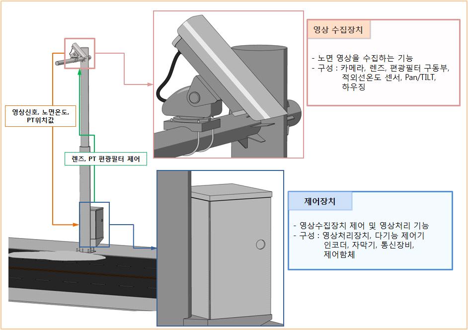 CCTV 영상기반 노면상태 자동검지장치 구성도