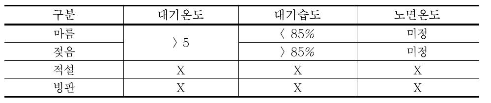 적설, 빙판의 배제 조건