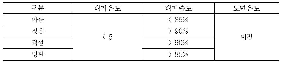 노면상태 변화의 배제 조건